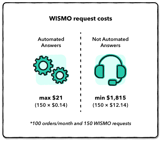 WISMO requests costs