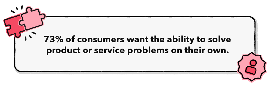 73% of consumers want the ability to solve product or service problems on their own