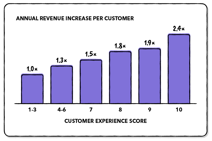 Customer Experience Score
