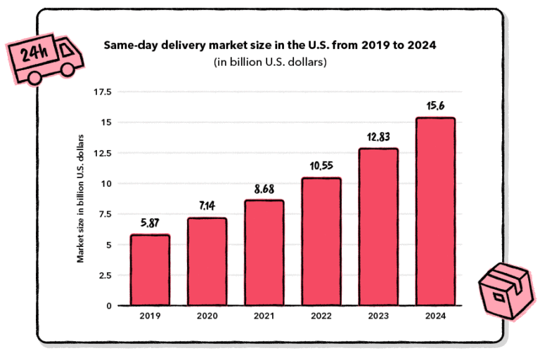 same-day delivery market size in the United States