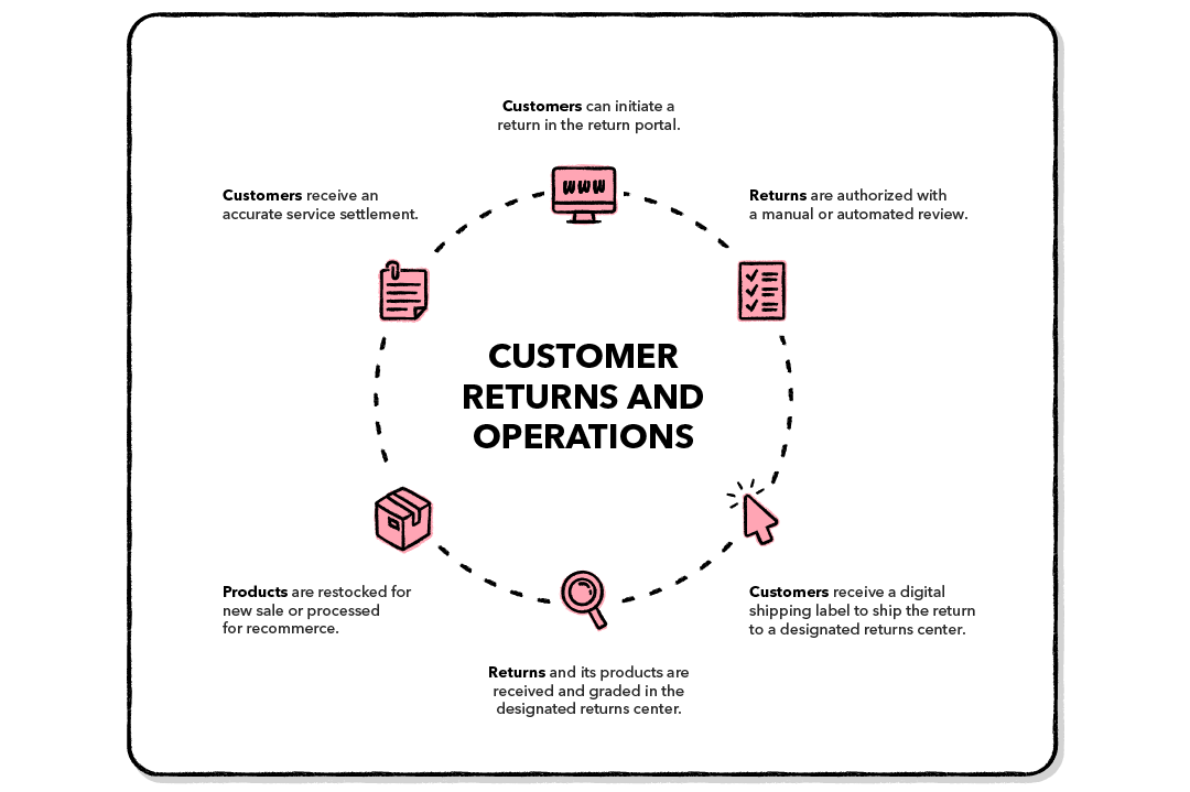 customer returns and operations