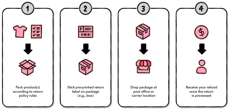 return package print label process