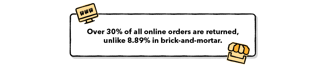 Over 30% of all online orders are returned