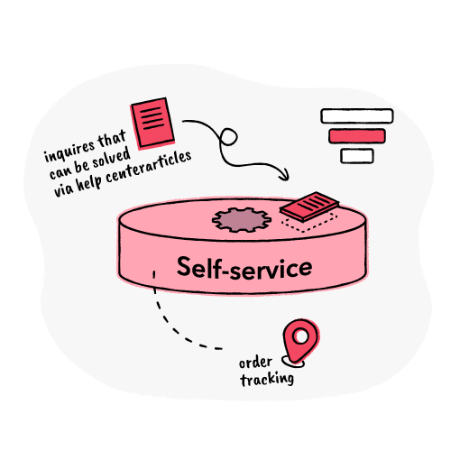 SelfService-Customer-Support-Funnel-Images-Funnel
