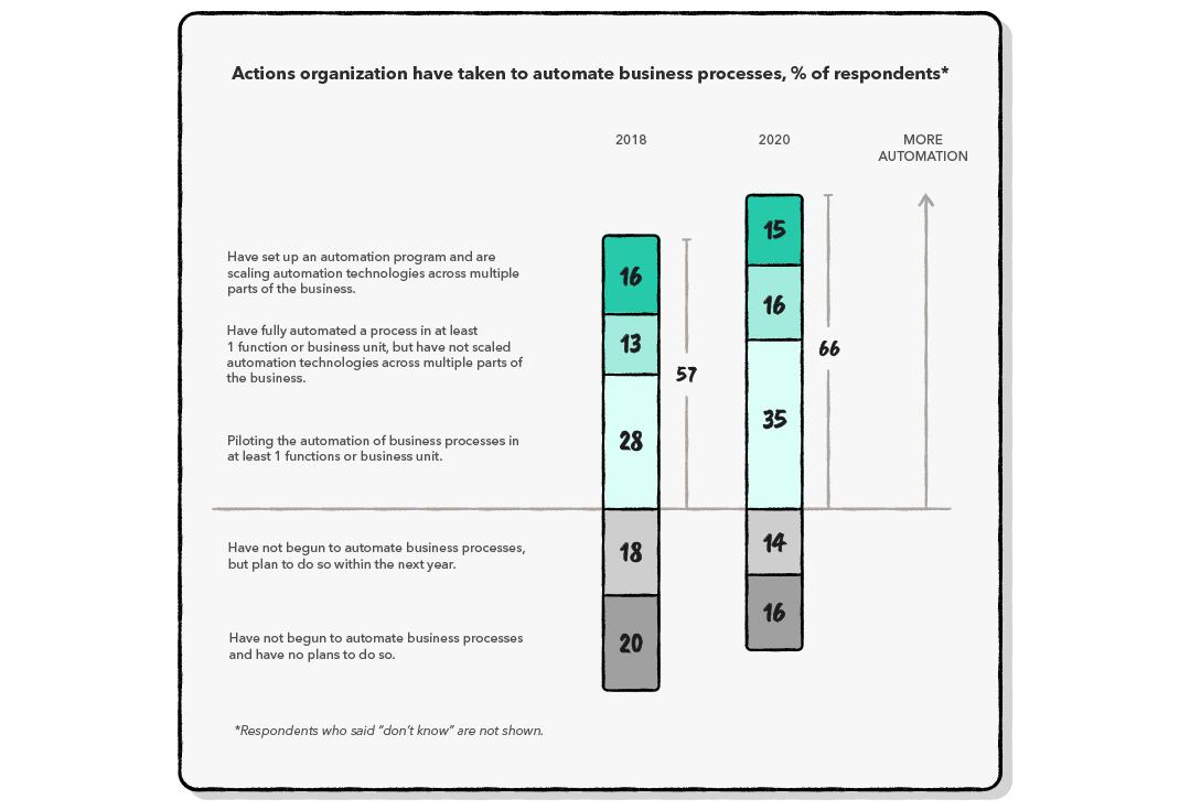 organization pursuing automatization chart