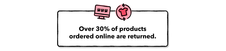 30% of products ordered online are returned