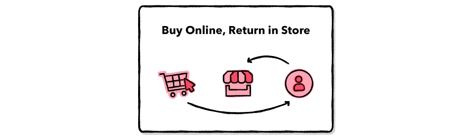 Buy Online Return In Store BORIS BOPIS ROPIS