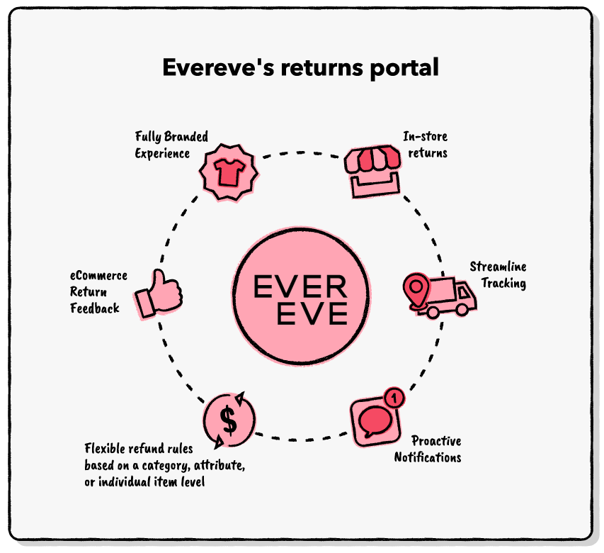 evereve case study returns portal