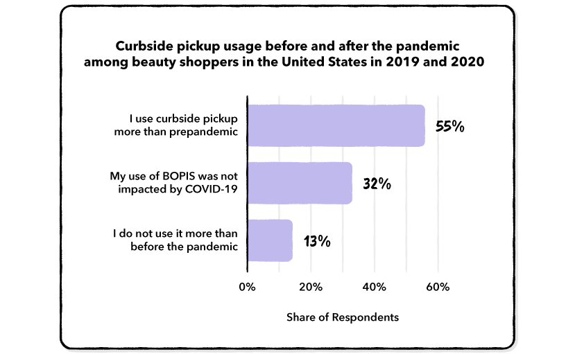 Curbside-pickup-pandemic-beauty-shoppers-United States-2019 and-2020