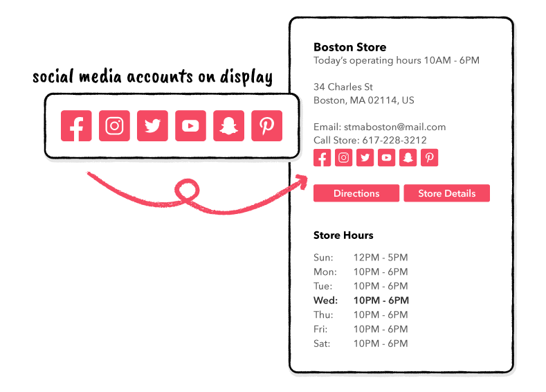 Display social media in store locations