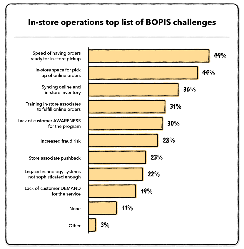 In-store-operations-top-list-of-bopis-challenges-v2png-15