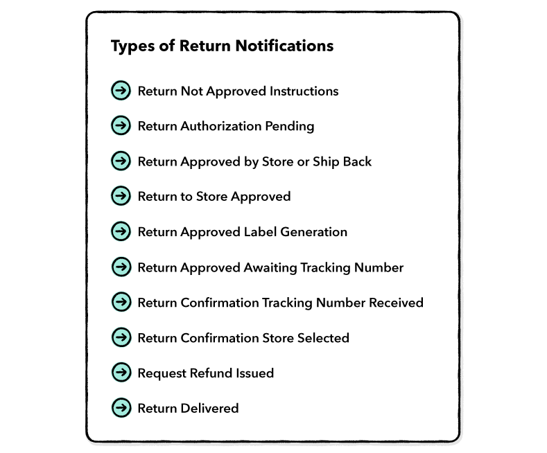 Return-notification-emails-and-SMS