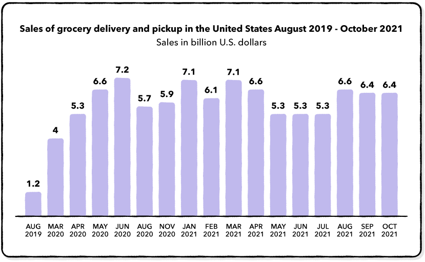 Sales-of-grocery-delivery-and-pickup-in-the-United-States-in-August-2019-and-March-to-October-2021
