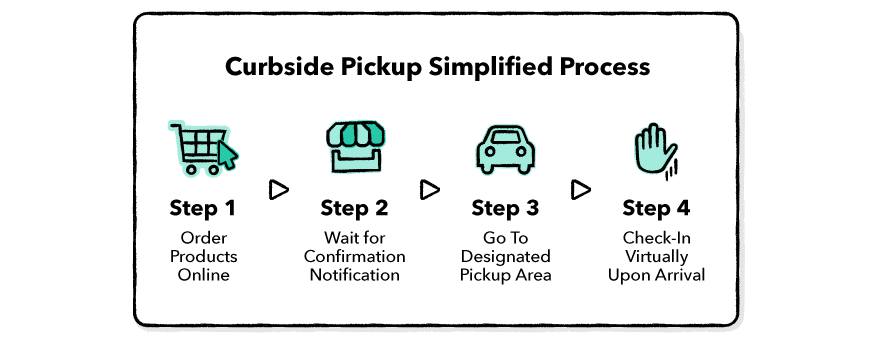 Curbside Pickup Simplified Process