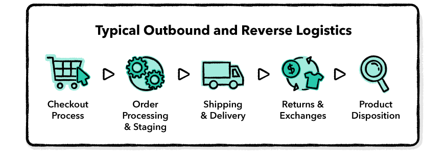 Outbound and Reverse Logistics