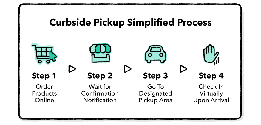 Curbside Pickup Simplified Process
