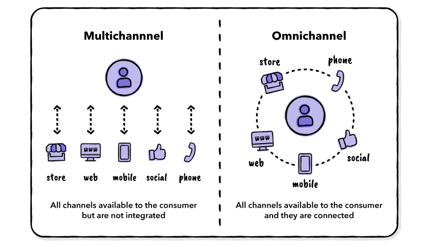Multichannel vs. Omnichannel retail strategy