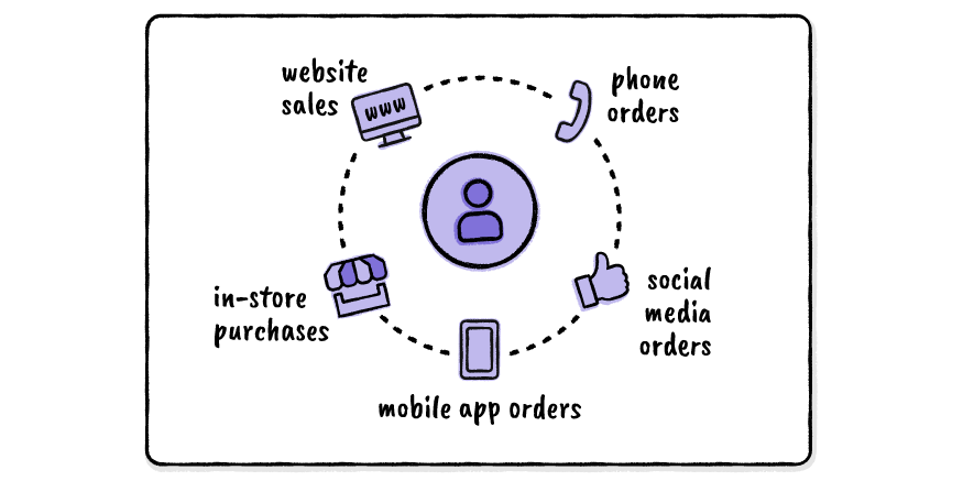 Omnichannel tracking and management system for orders via multiple channels