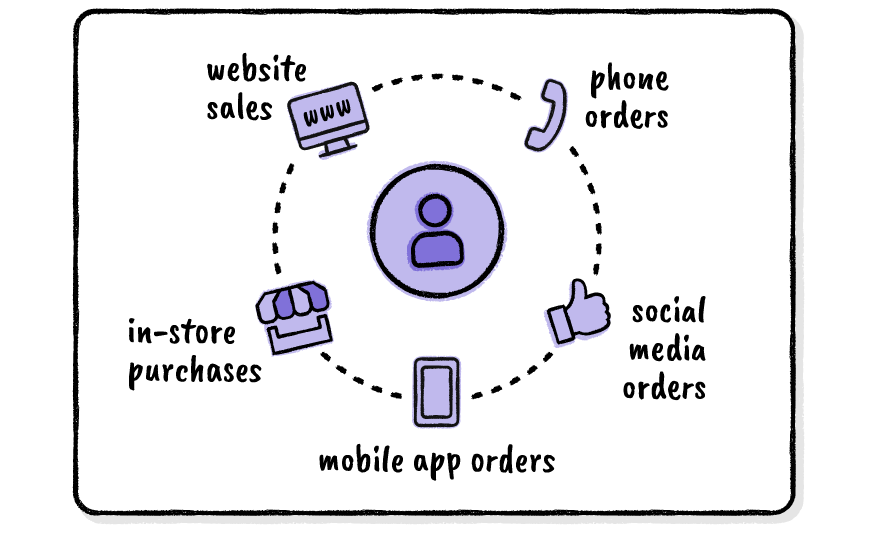 Omnichannel tracking and management system for orders via multiple channels