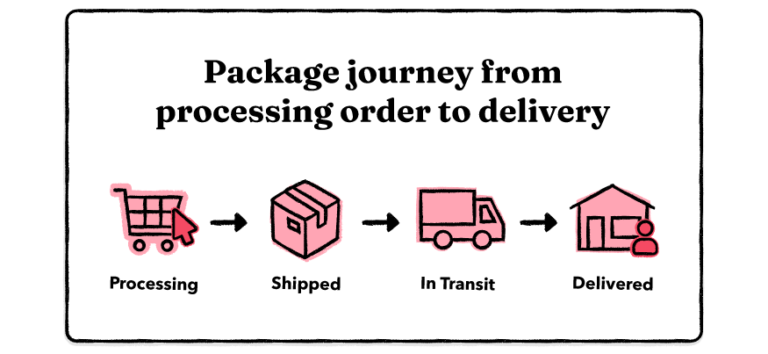 what-does-in-transit-mean-how-long-does-it-take-wesupply-labs