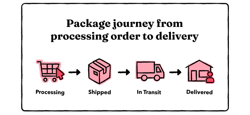 Package journey from processing order to delivery