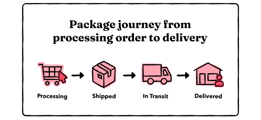 What does it mean if my package says processed through international  distribution Center Jamaica NY and item is currently in transit to  destination…my tracking status have been that way since the 27th