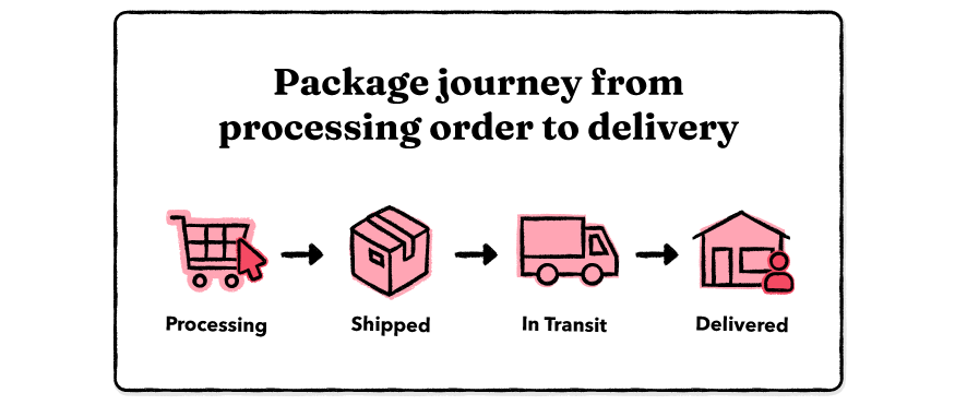 Package journey from processing order to delivery