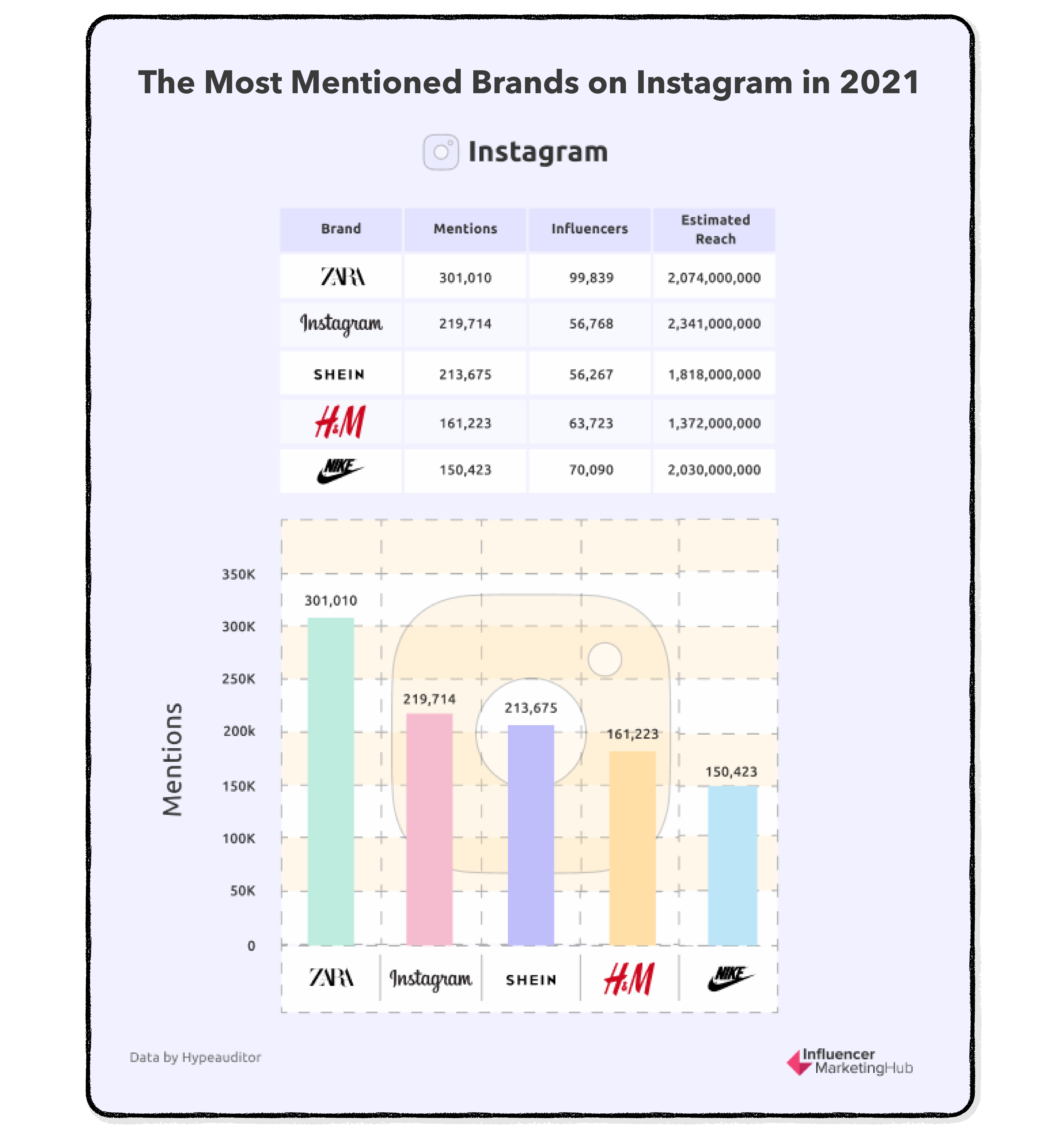 Valuable insights on Instagram UGC and Influencer marketing 2021