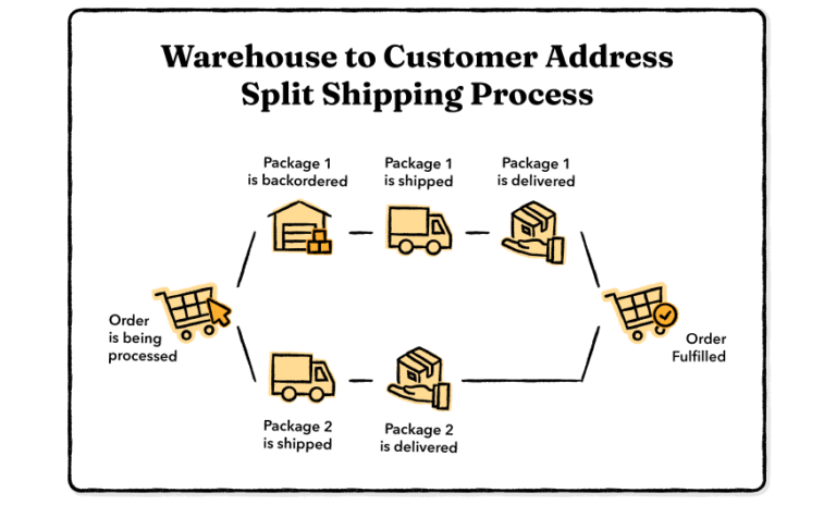 Split Shipment: Meaning, How-Tos, and Best Practices | WeSupply Labs