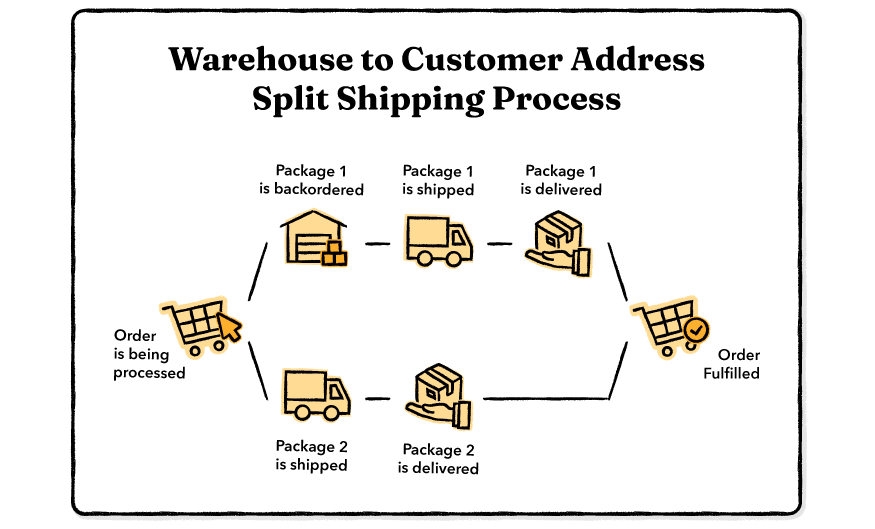 Warehouse to Customer Address Split Shipping Process