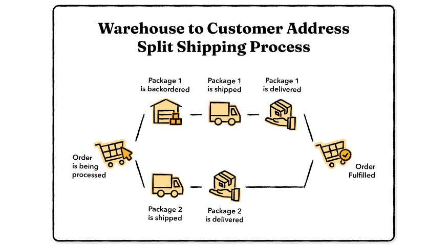 Warehouse to Customer Address Split Shipping Process