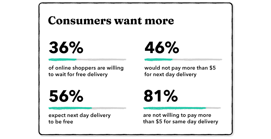 consumers delivery expectations