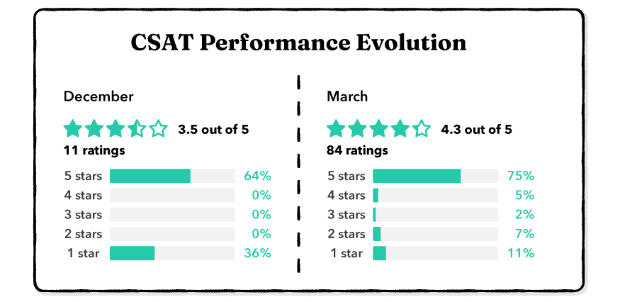 customer satisfaction performance evolution
