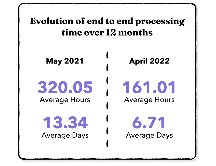 end-to-end processing time before after wesupply