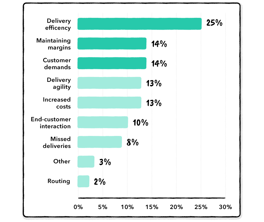last-mile delivery most common challenges m