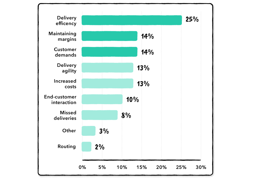 last-mile delivery most common challenges