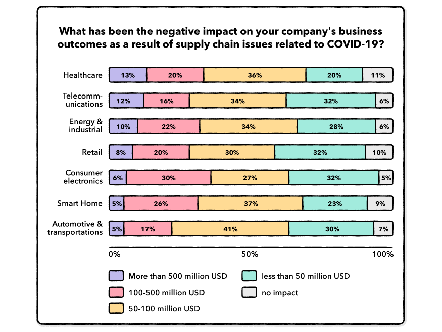 negative impact on business during covid