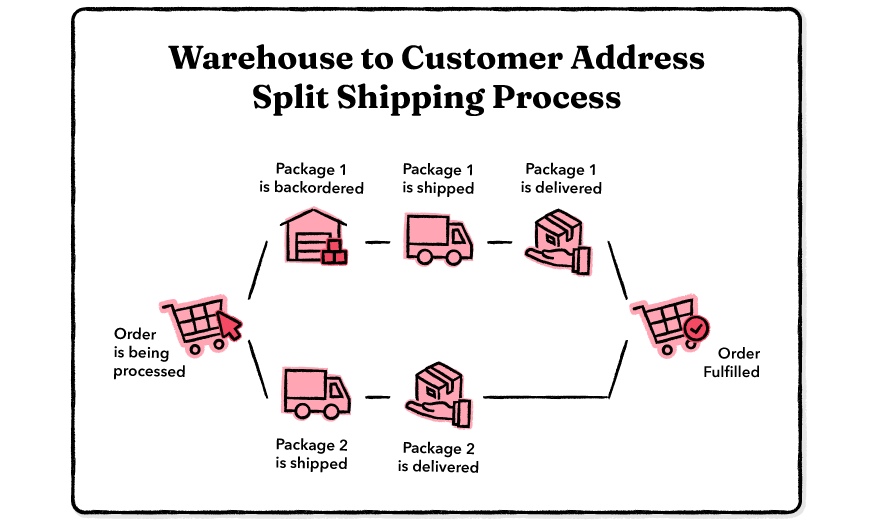 split shipping process