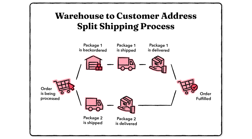  What Does In Transit Mean How Long Does It Take WeSupply Labs