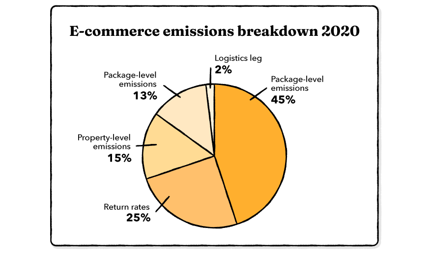 the estimated greenhouse gas emissions of eCommerce in 2020