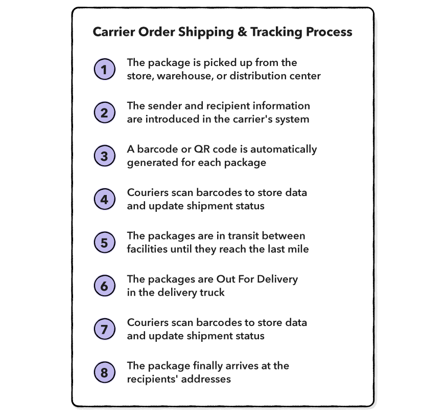 List of carrier order tracking process steps