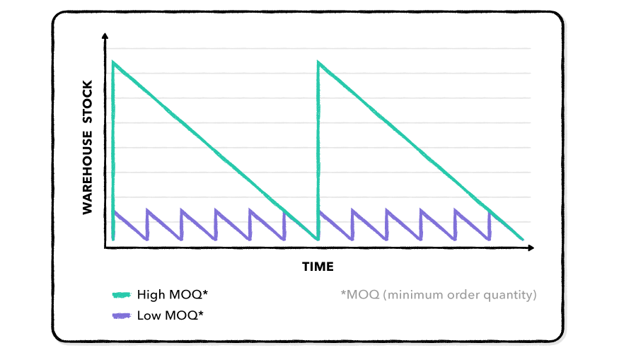 Low VS. High Minimum Order Quantity Explained Graph