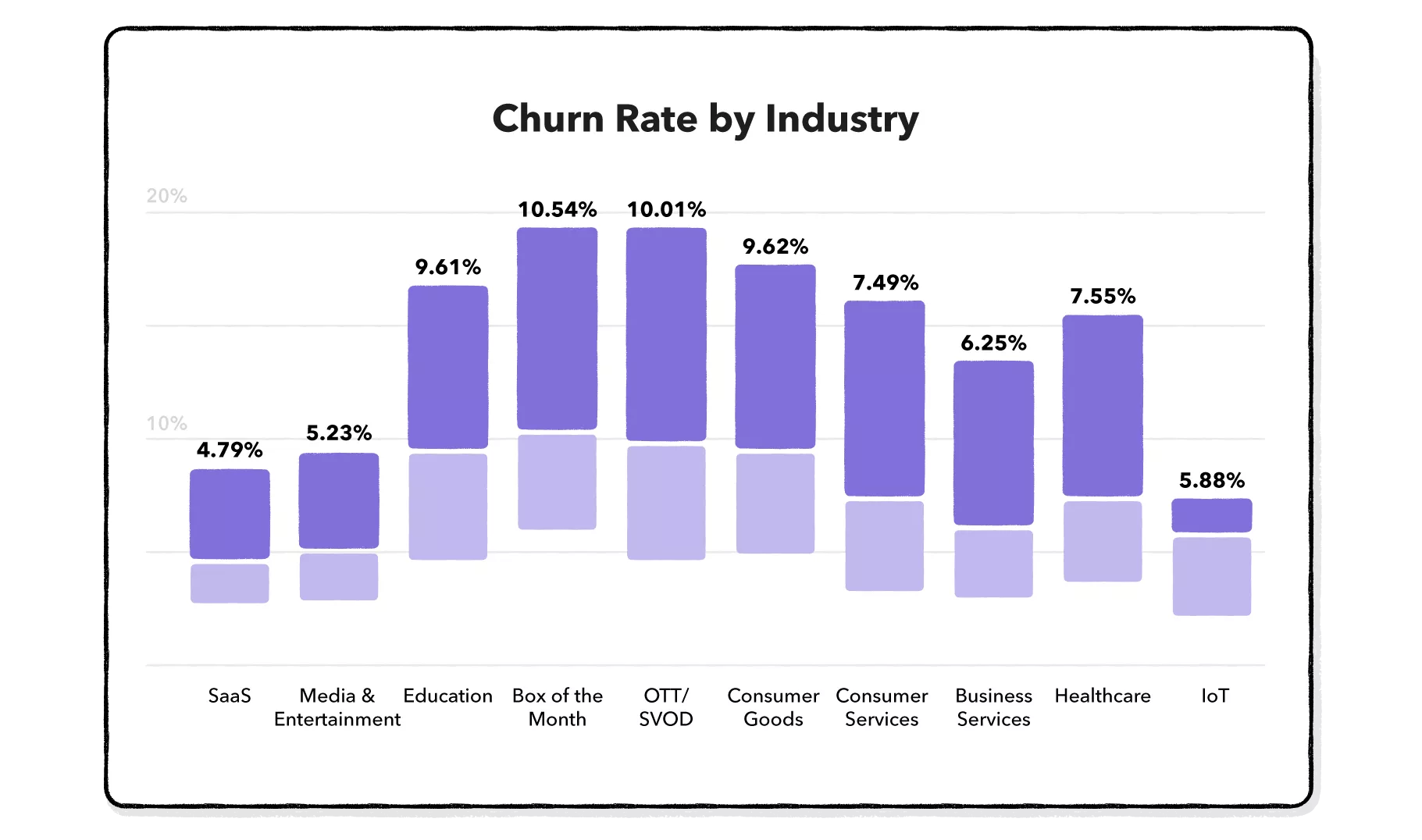 churn rate all industries