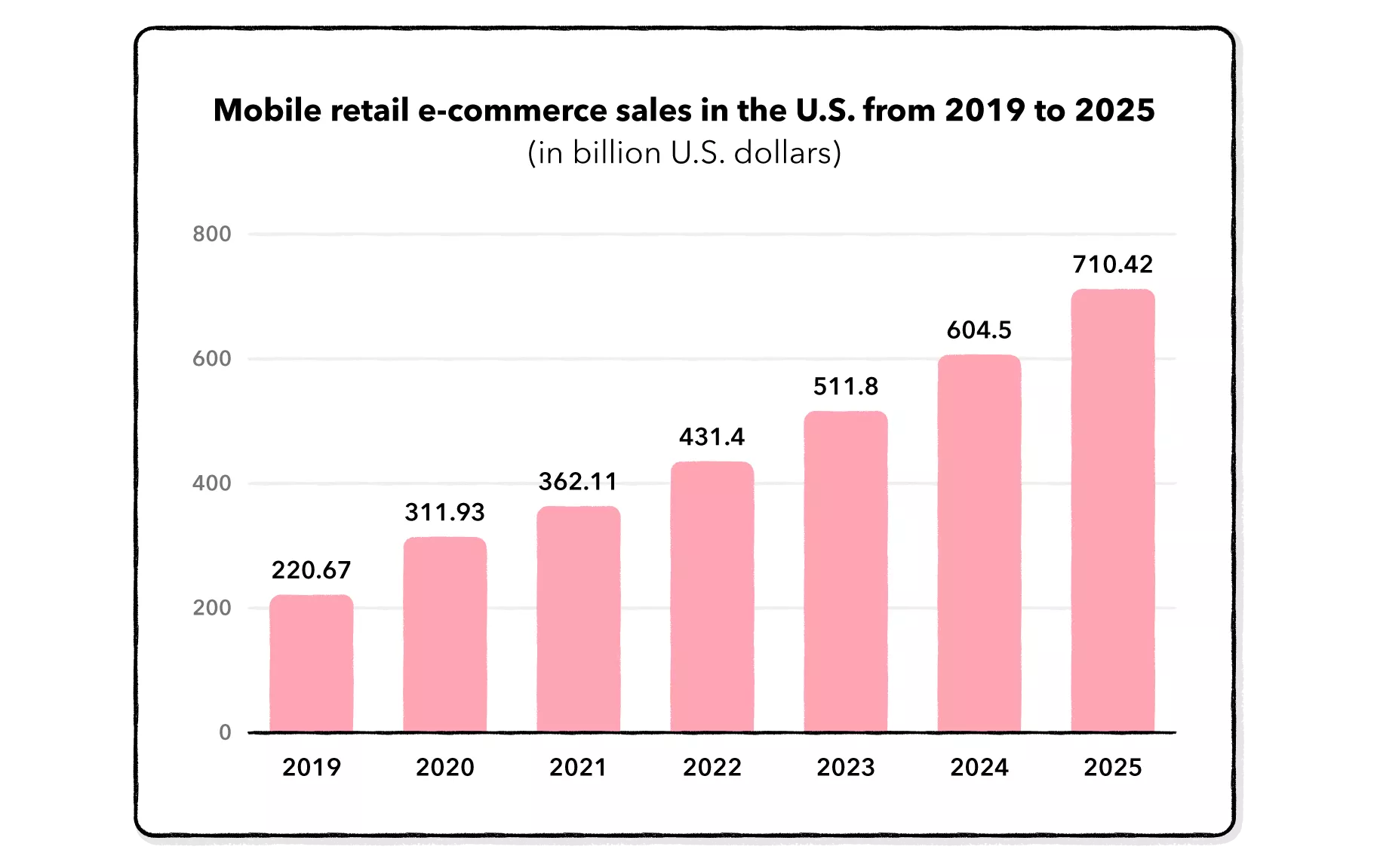 mobile e-retail commerce sales