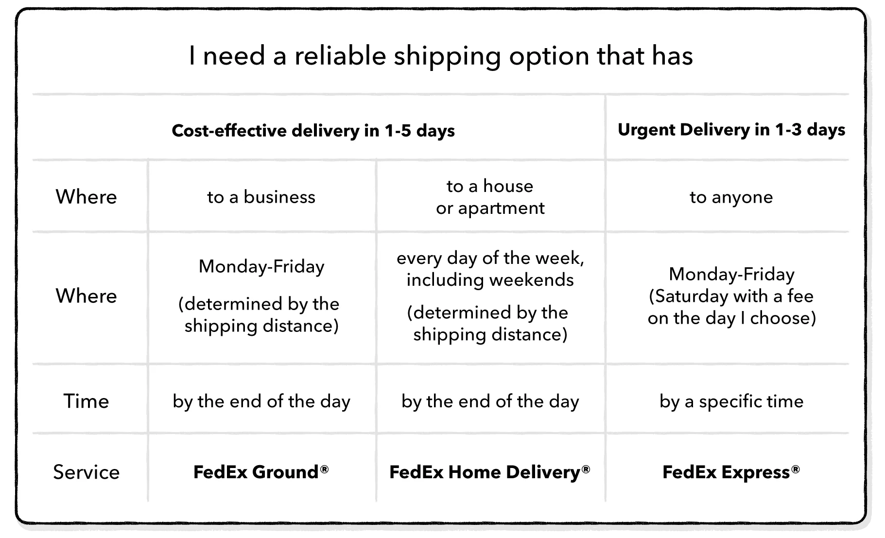 Fedex standard shipping