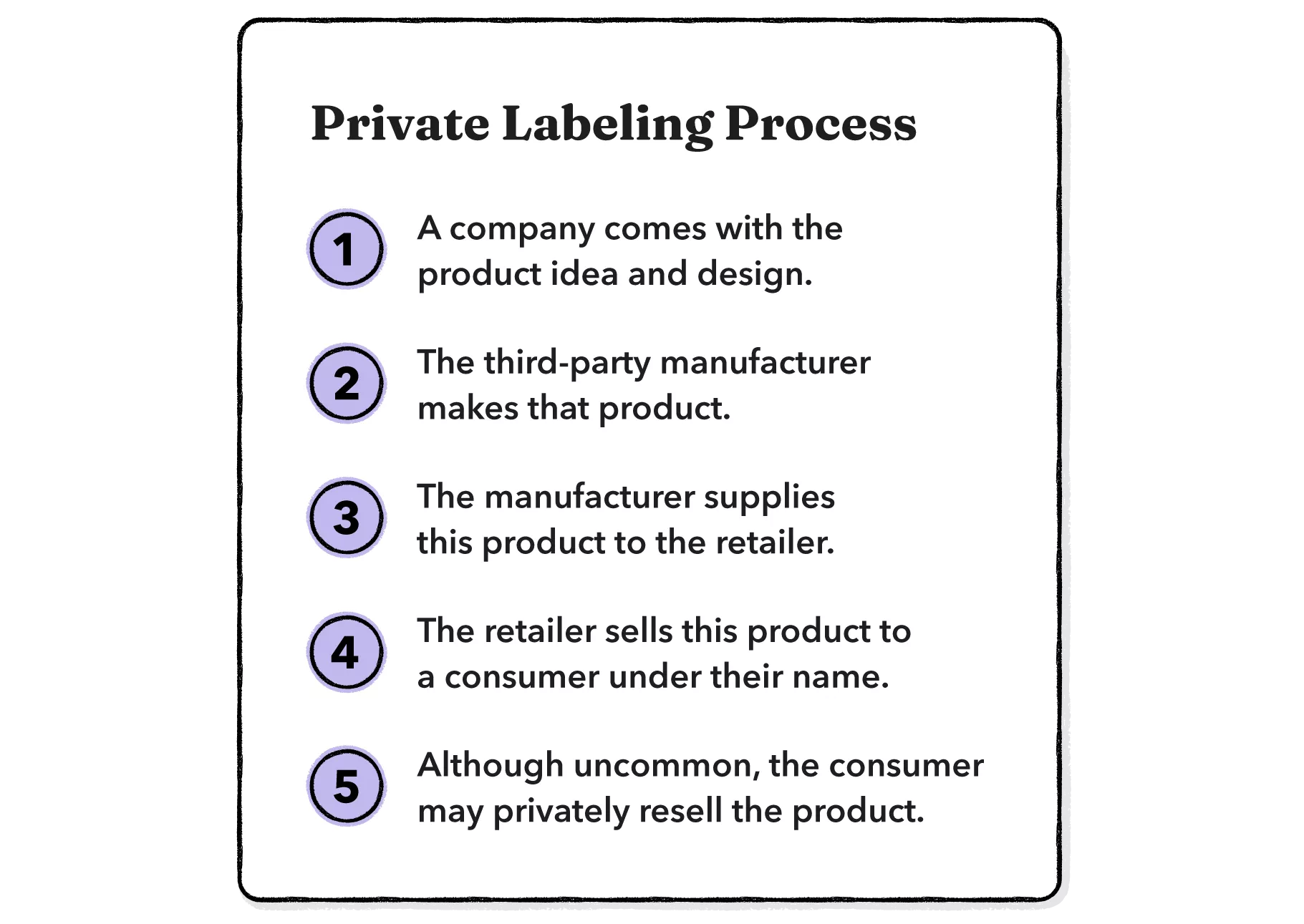 Private Labeling Process