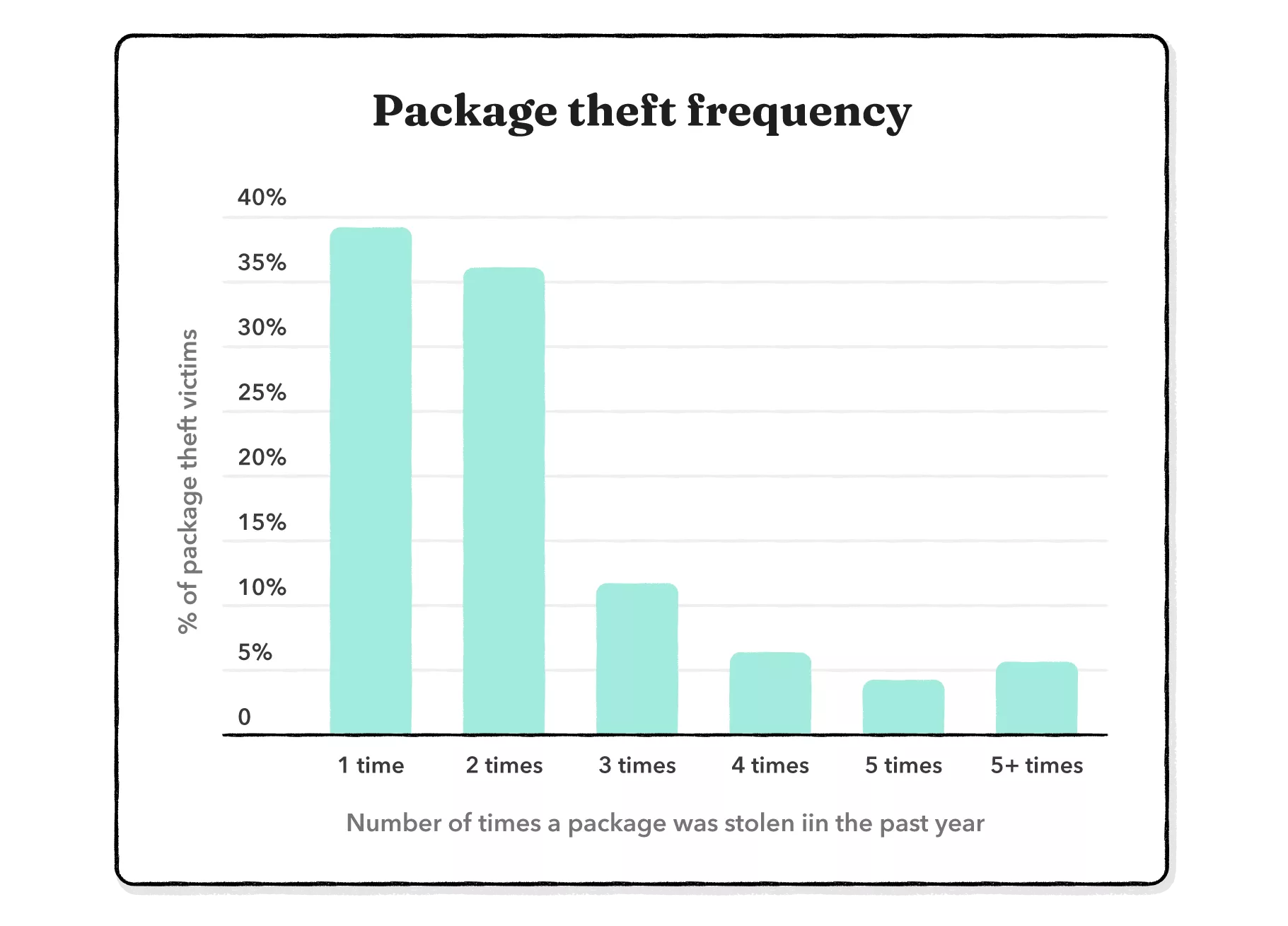package theft frequency
