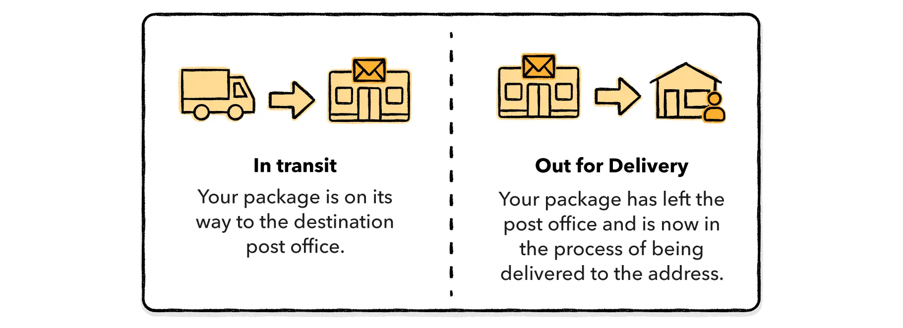 What Does Out For Delivery Mean How Long It Takes 