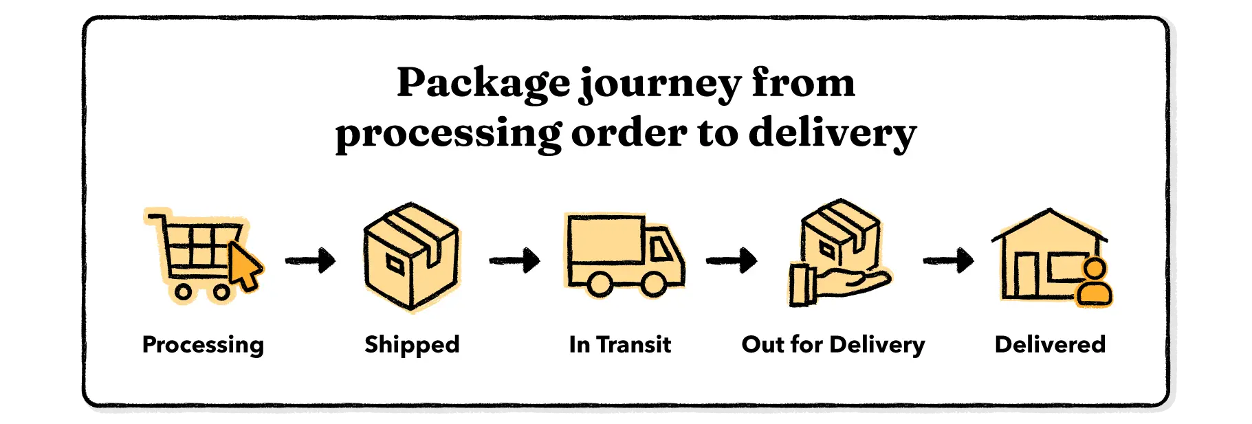 package journey from processing order to delivery
