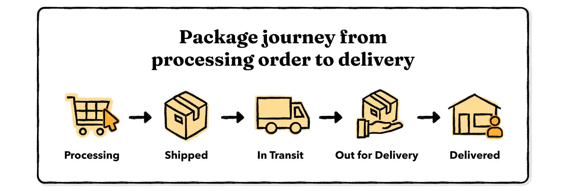 Package not yet out for delivery, ordered on saturday. Also it seems I'm  receiving my package from one of those  trucks, you guys think  they'll still deliver it today? I'm kinda